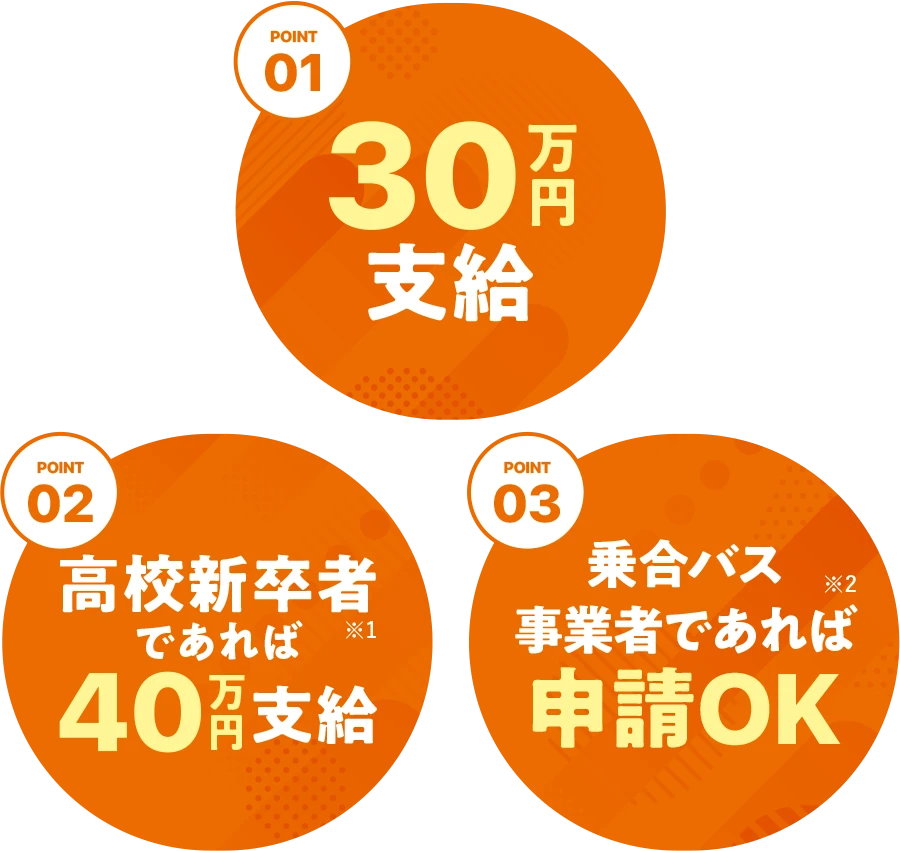 30万円支給、高校新卒者であれば40万円支給、乗合バス事業者であれば申請OK